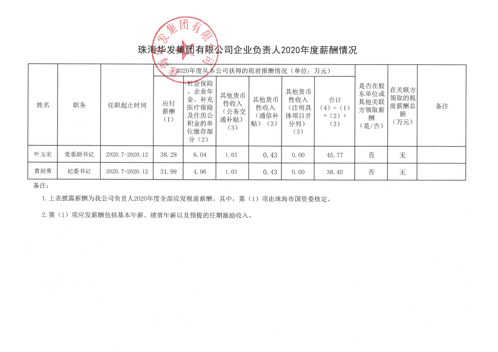 珠海金年会集团有限公司企业负责人2020年度薪酬情况.png
